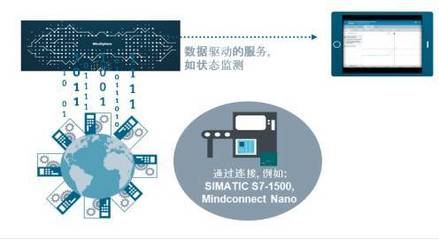 西門子數(shù)字化實(shí)踐 數(shù)據(jù)處理服務(wù)如何驅(qū)動(dòng)傳統(tǒng)工廠向數(shù)字化工廠轉(zhuǎn)型