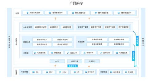 數(shù)據(jù)治理的十五個(gè)最佳實(shí)踐 以數(shù)據(jù)處理服務(wù)為核心